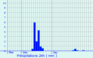 Graphique des précipitations prvues pour Grez-sur-Loing