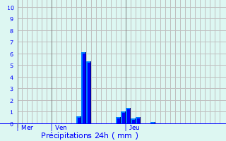 Graphique des précipitations prvues pour Chambly