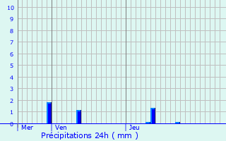 Graphique des précipitations prvues pour Rayet