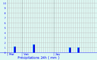 Graphique des précipitations prvues pour Breuillet