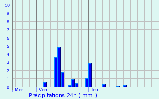Graphique des précipitations prvues pour Girsterklaus