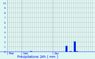 Graphique des précipitations prvues pour Delut