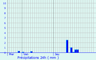 Graphique des précipitations prvues pour Azannes-et-Soumazannes