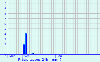 Graphique des précipitations prvues pour Caudry