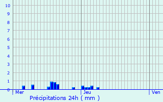 Graphique des précipitations prvues pour Nyons