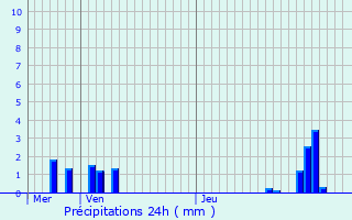 Graphique des précipitations prvues pour Clichy-sous-Bois