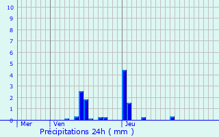 Graphique des précipitations prvues pour Weileschbach