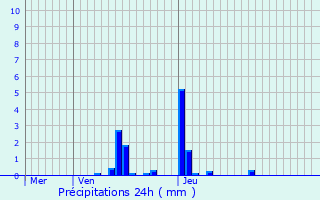 Graphique des précipitations prvues pour Moestroff