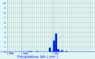 Graphique des précipitations prvues pour Liefrange