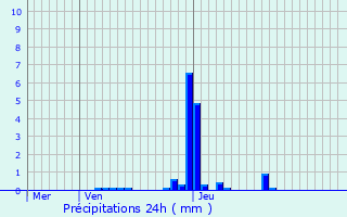 Graphique des précipitations prvues pour Filsdorf