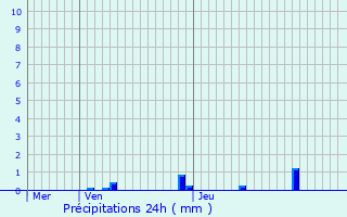 Graphique des précipitations prvues pour Saint-Bauzile