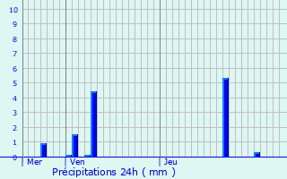 Graphique des précipitations prvues pour Aulnay-sous-Bois