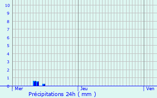 Graphique des précipitations prvues pour Fumay