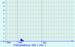 Graphique des précipitations prvues pour Heers