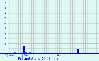 Graphique des précipitations prvues pour Luzarches