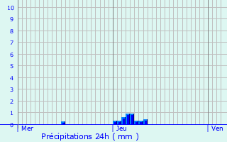 Graphique des précipitations prvues pour Ath