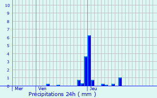 Graphique des précipitations prvues pour Kopstal
