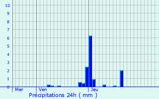 Graphique des précipitations prvues pour Keispelt