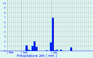 Graphique des précipitations prvues pour Altrier