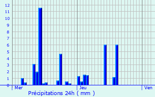 Graphique des précipitations prvues pour Asperjoc