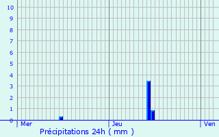 Graphique des précipitations prvues pour Grand-Charmont
