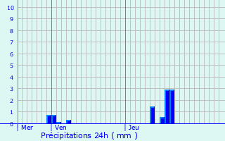 Graphique des précipitations prvues pour Lusignan-Petit