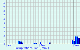 Graphique des précipitations prvues pour Welfrange