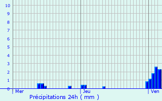 Graphique des précipitations prvues pour Hostert