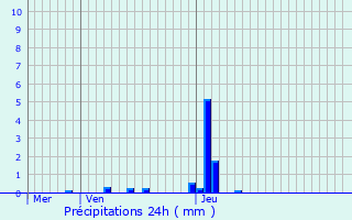 Graphique des précipitations prvues pour Nassogne