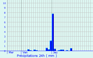 Graphique des précipitations prvues pour Lorentzweiler