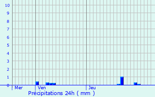 Graphique des précipitations prvues pour Erpeldange-ls-Wiltz