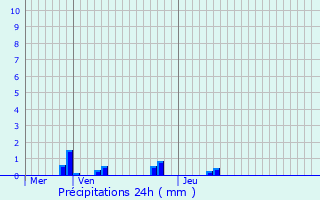 Graphique des précipitations prvues pour Sainte-Locadie