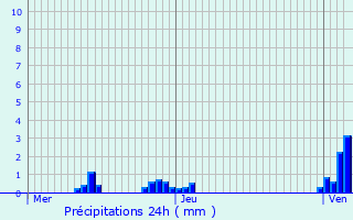 Graphique des précipitations prvues pour Gsdorf