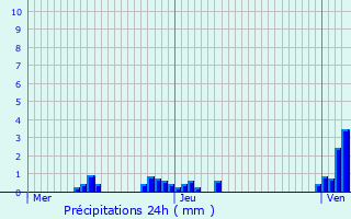 Graphique des précipitations prvues pour Merkholz