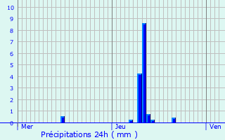 Graphique des précipitations prvues pour Villers-le-Lac