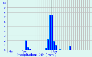 Graphique des précipitations prvues pour Levelange