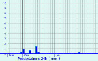 Graphique des précipitations prvues pour Yutz