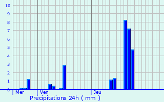 Graphique des précipitations prvues pour Orgnac-l