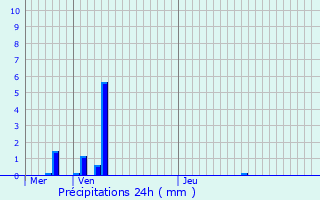 Graphique des précipitations prvues pour Le Plessis-Bouchard