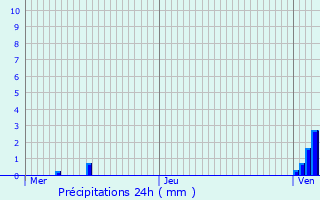 Graphique des précipitations prvues pour Scheidgen