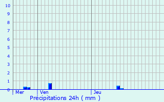 Graphique des précipitations prvues pour Athis-Mons