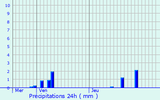 Graphique des précipitations prvues pour Trintange