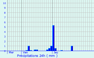 Graphique des précipitations prvues pour Beringen