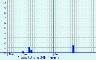 Graphique des précipitations prvues pour Bivange