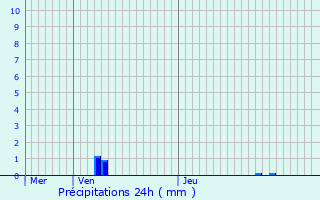 Graphique des précipitations prvues pour Plombires