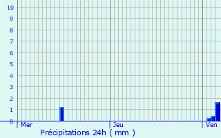 Graphique des précipitations prvues pour Fouhren