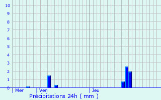 Graphique des précipitations prvues pour Wahlhausen