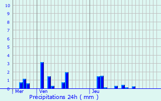 Graphique des précipitations prvues pour Vinezac