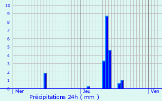 Graphique des précipitations prvues pour Bavans