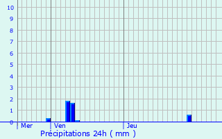 Graphique des précipitations prvues pour Bannay